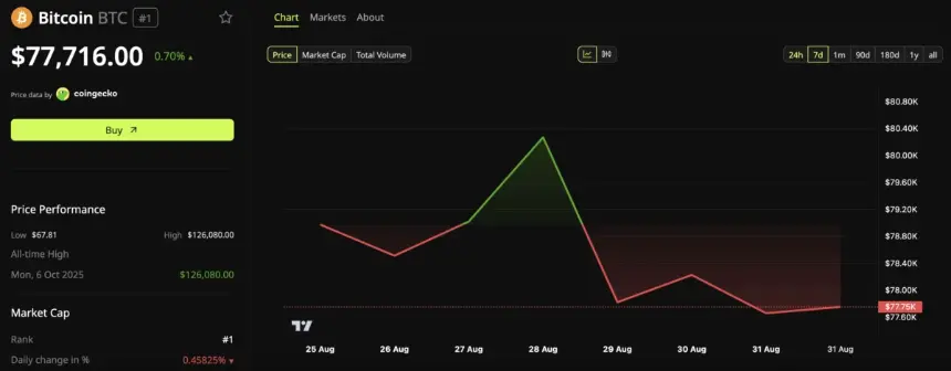 Bitcoin ETFs See $924M Inflows But BTC Remains Below $80K: Why the Fed Is Capping the Rally
