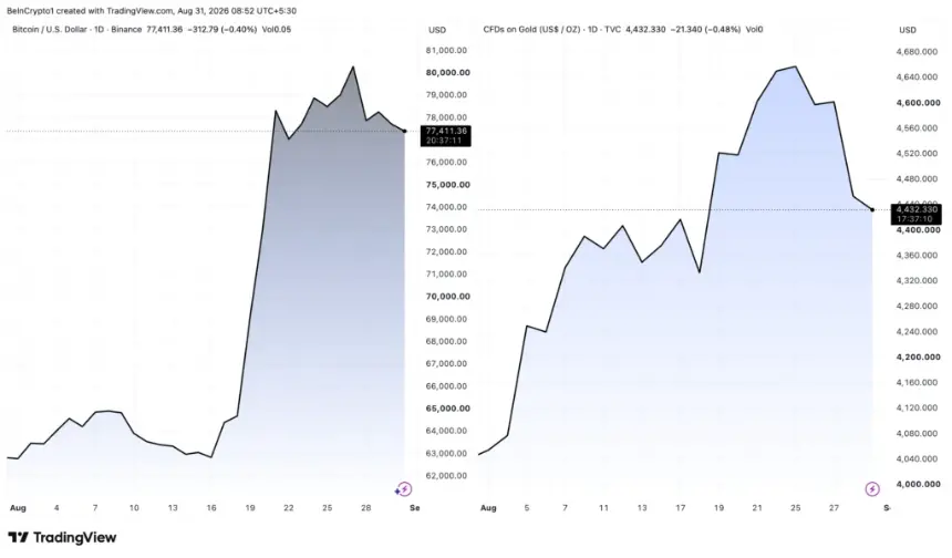 Bitcoin and Gold Price Performance.