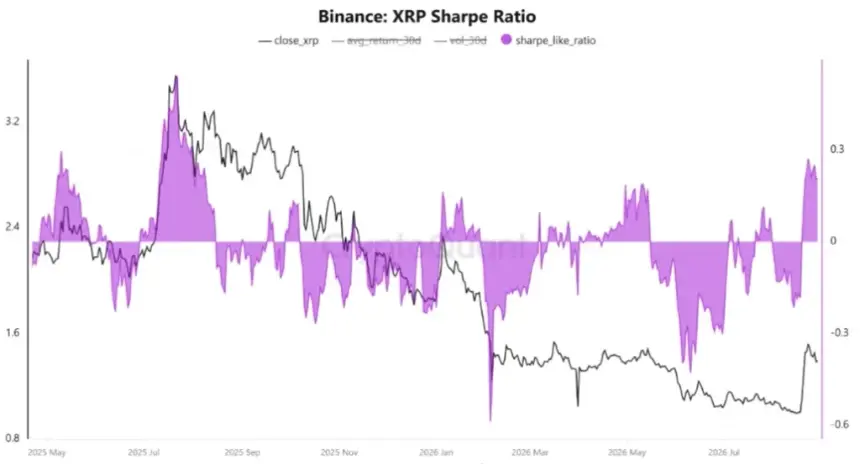 XRP Sharpe Ratio chart