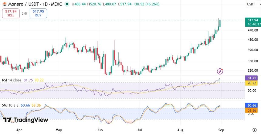 XMR SMI & RSI