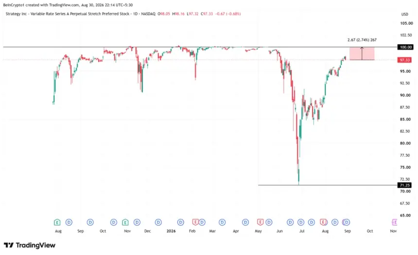 STRC Stock Performance. Source: TradingView