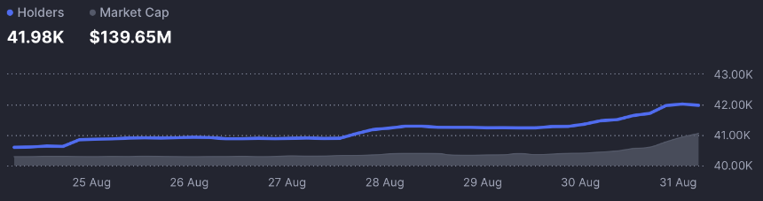 SKR token holder chart