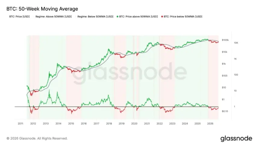 BTC chart with periods above and below 50-week SMA