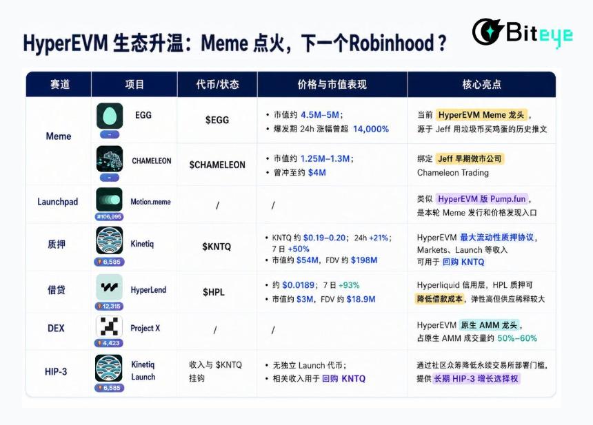 HyperEVM 生态升温