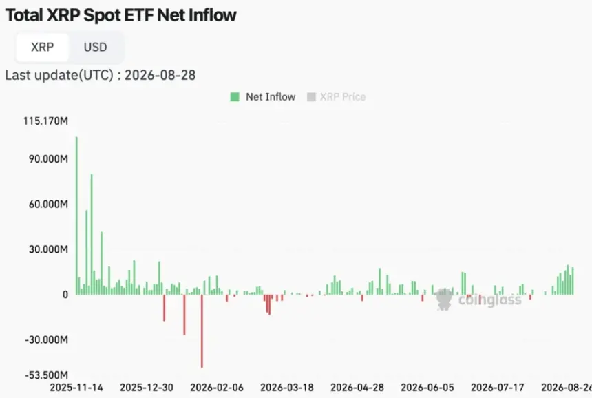 XRP ETF流入图表