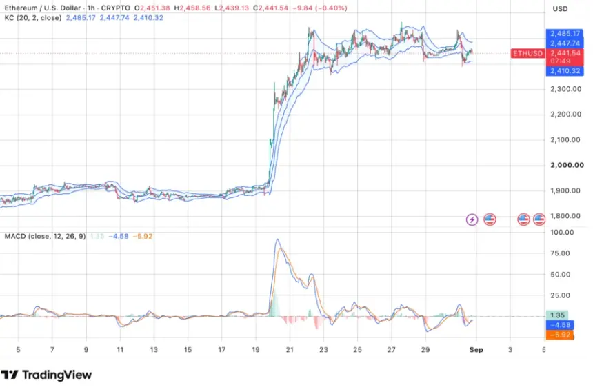 Ethereum holds above $2,400 as ETF inflows persist, but Fed uncertainty caps upside