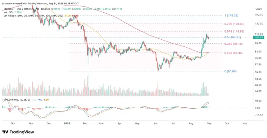 Solana Holds Critical $100 Support After 45% Monthly Surge: Is a Push Toward $115 Next?