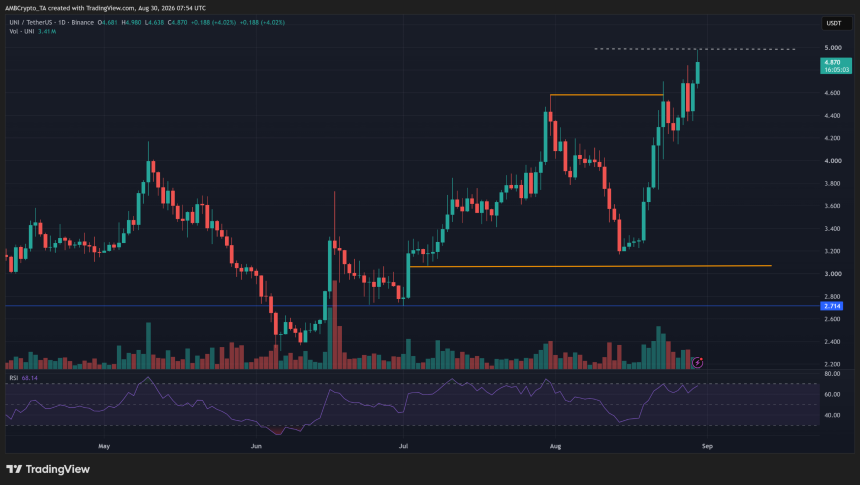 UNI/USDT price chart