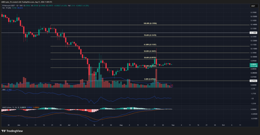 Pi Network 1-day Chart