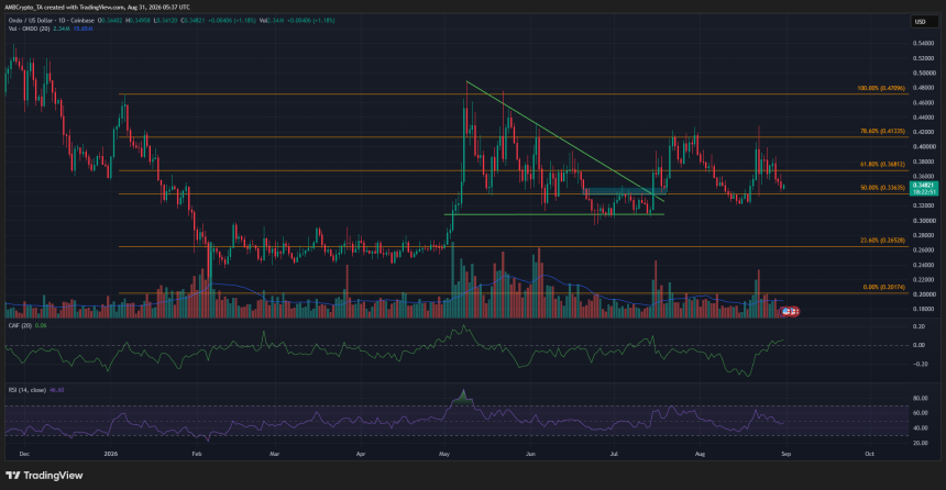 Ondo 1-day Chart