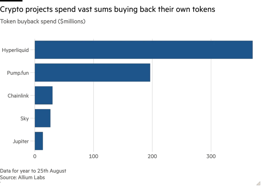 Hyperliquid and Pump.fun Drive 90% of Record $638M Crypto Token Buybacks in 2026