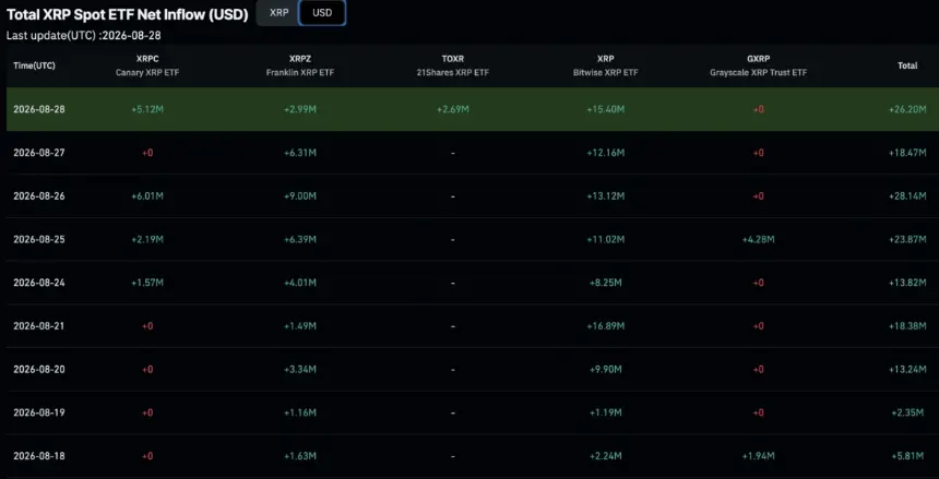 XRP ETF flows