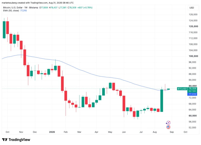 BTC one-week chart with 50 EMA