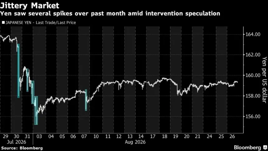 Japan's Yen Weakens Despite $97B Intervention: What It Means for Bitcoin