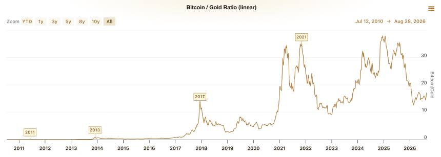 比特币兑黄金比率走势