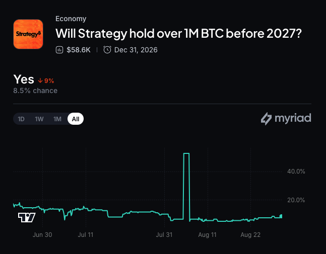 Myriad: Will Strategy buy more Bitcoin? Click to make your prediction.