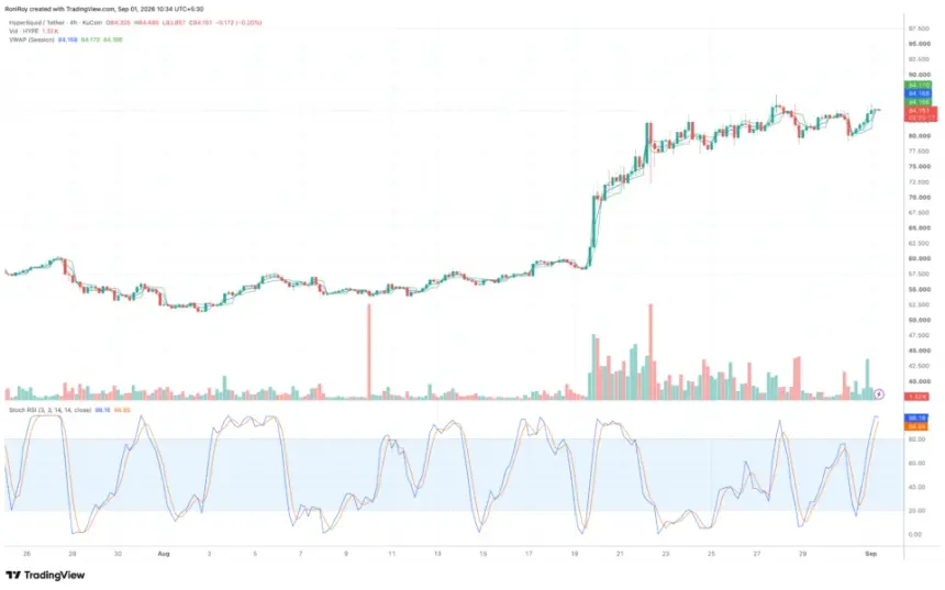 OKX:HYPEUSDT 4-hour price chart