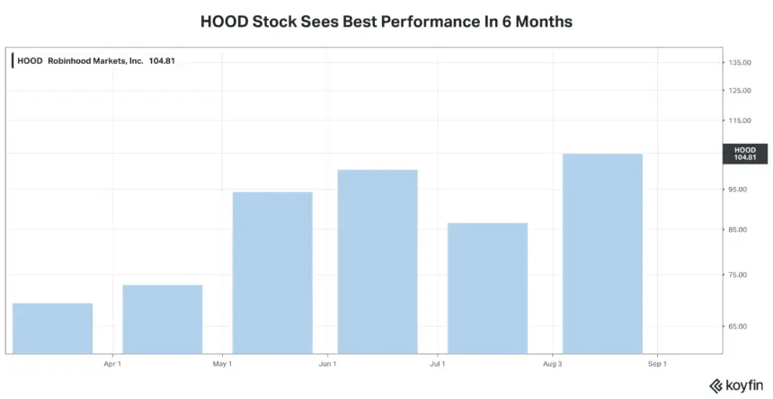 HOOD stock chart