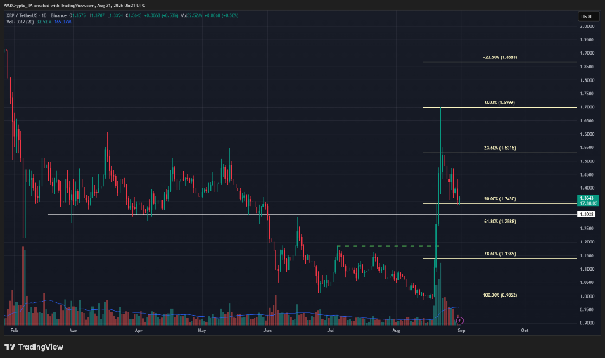 XRP 1-day Chart