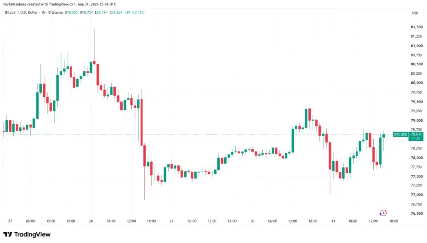 Bitcoin wavers near $78K as US 30-year yield hits 20-year high; Bessent comments spark rebound