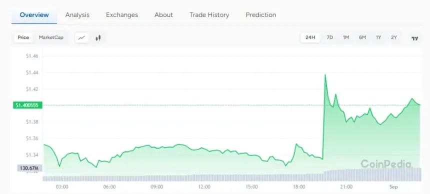 Gram price chart