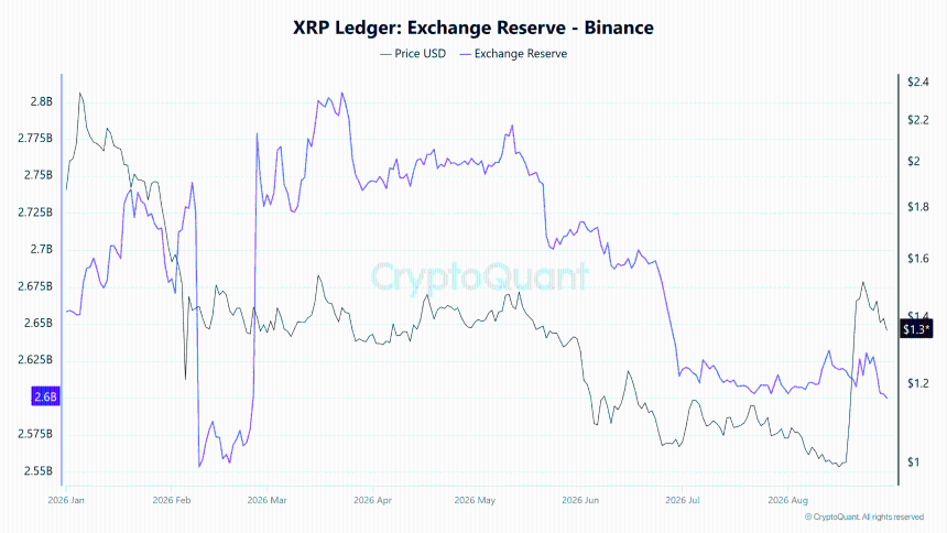 XRP Exchange Reserve