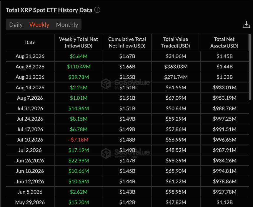 XRP ETF inflows hit $1.67B but price lags: 3 key reasons behind the disconnect