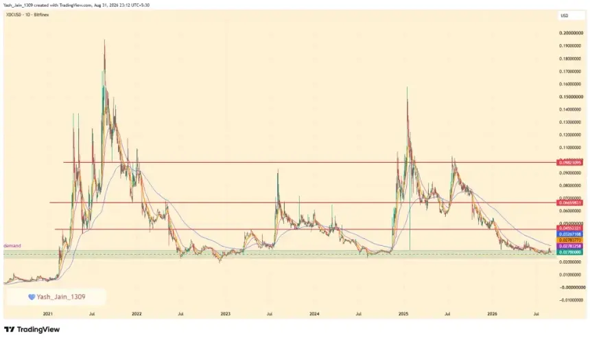 XDC price chart