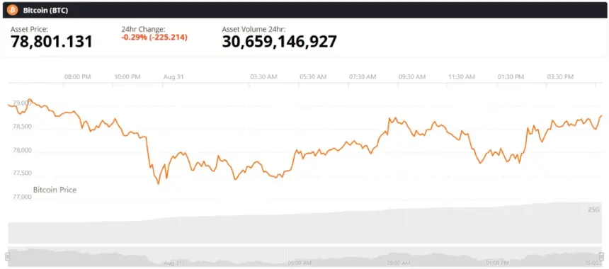 Bitcoin (BTC) price chart