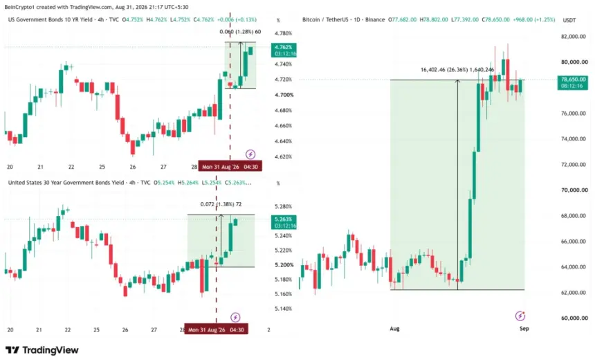10年期和30年期美债收益率及比特币价格表现。来源:TradingView