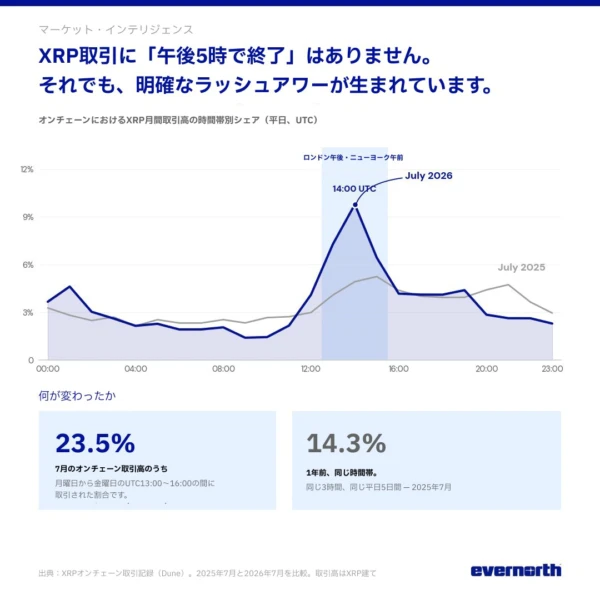 Graph showing a 100% surge in XRP on-chain trading volume share during the London-New York financial overlap session.