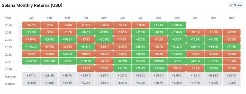 Solana Price Monthly Returns