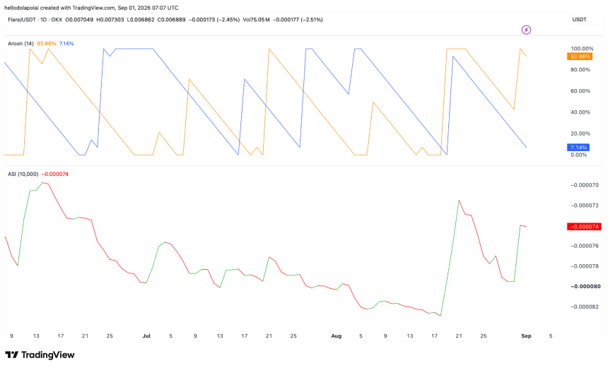 FLR technical indicator chart.
