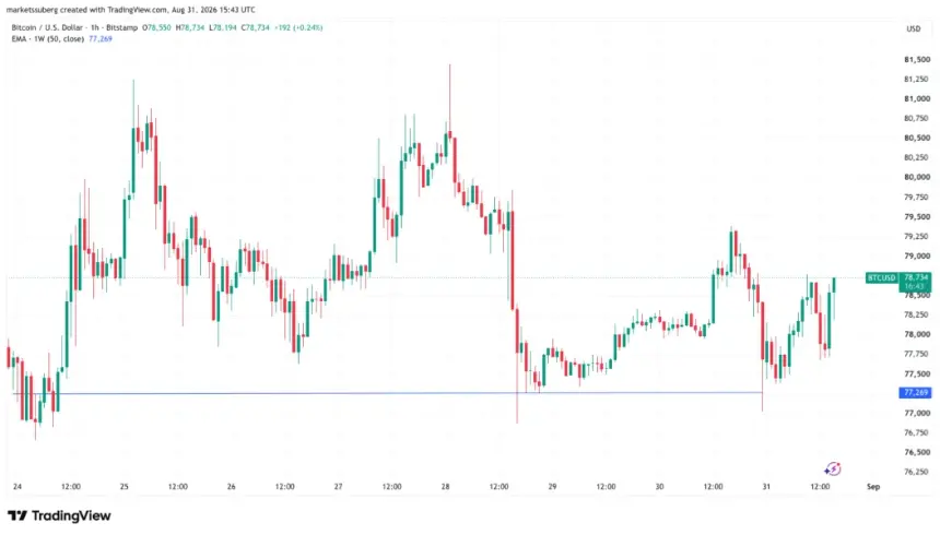 Bitcoin wavers near $78K as US 30-year yield hits 20-year high; Bessent comments spark rebound