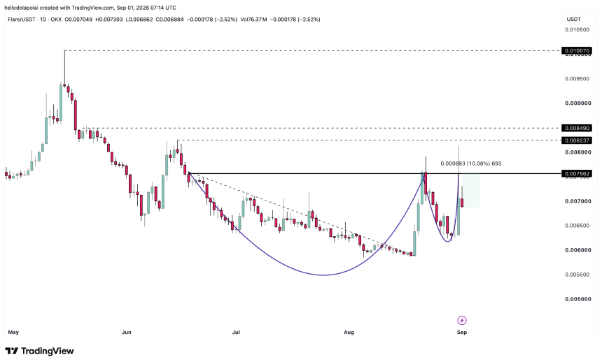FLR price chart.