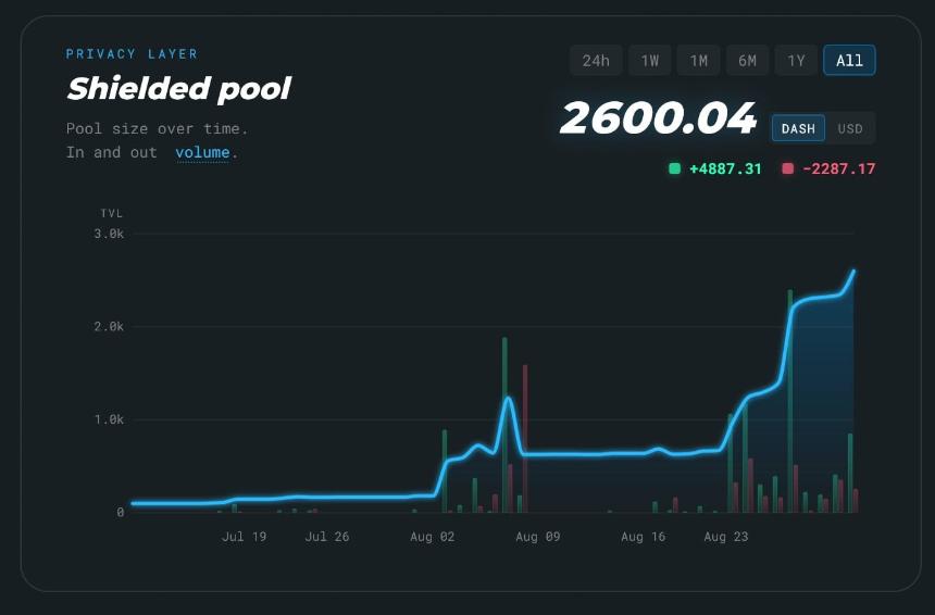 DASH shielded pool