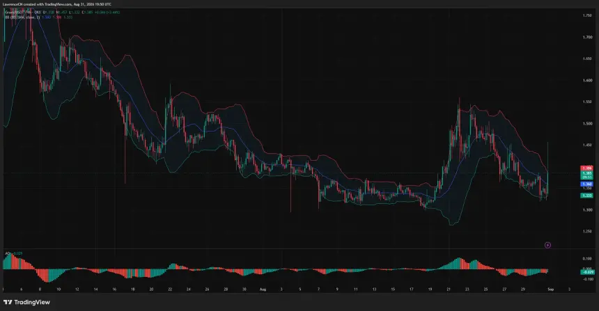 GRAM/USDT四小时图显示反弹至1.385美元,阻力位接近1.45美元,布林带支撑在1.333美元,Awesome Oscillator为负值。