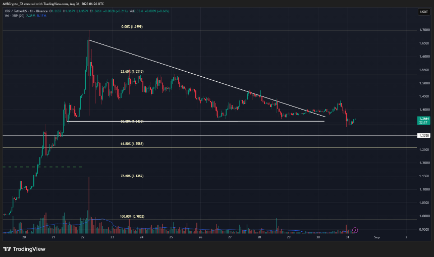 XRP 1-hour Chart