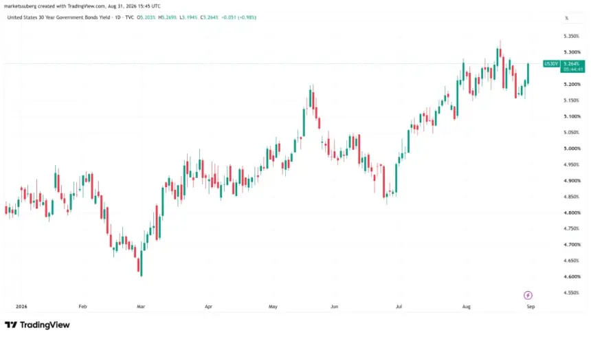 Bitcoin wavers near $78K as US 30-year yield hits 20-year high; Bessent comments spark rebound