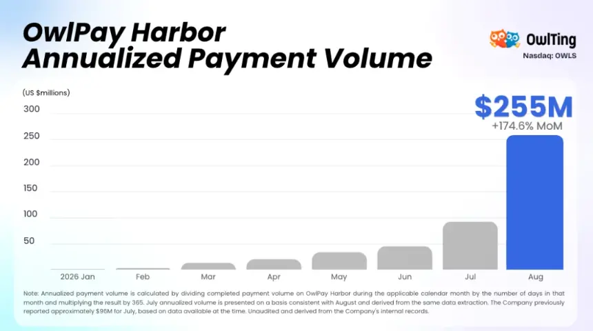 柱状图显示OwlPay Harbor年化支付额从2026年1月至8月逐月上升，8月达到约2.55亿美元