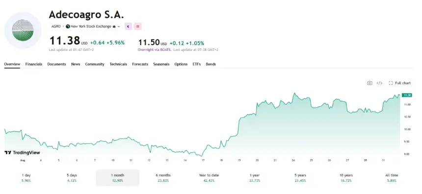 Adecoagro (AGRO) share price chart