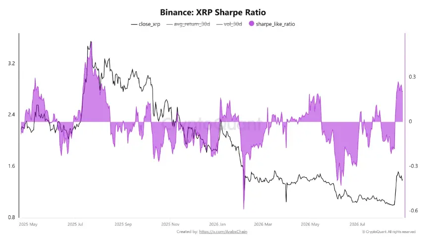 XRP Sharpe Ratio