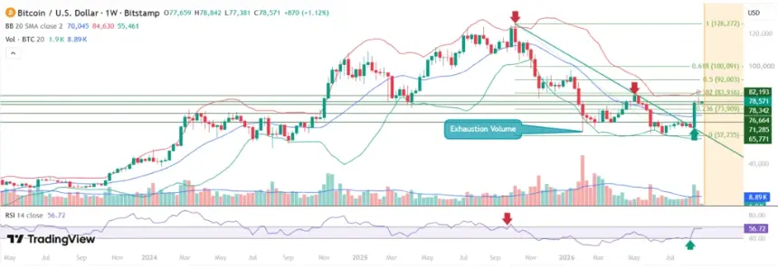 Bitcoin’s weekly chart has reclaimed the descending trendline