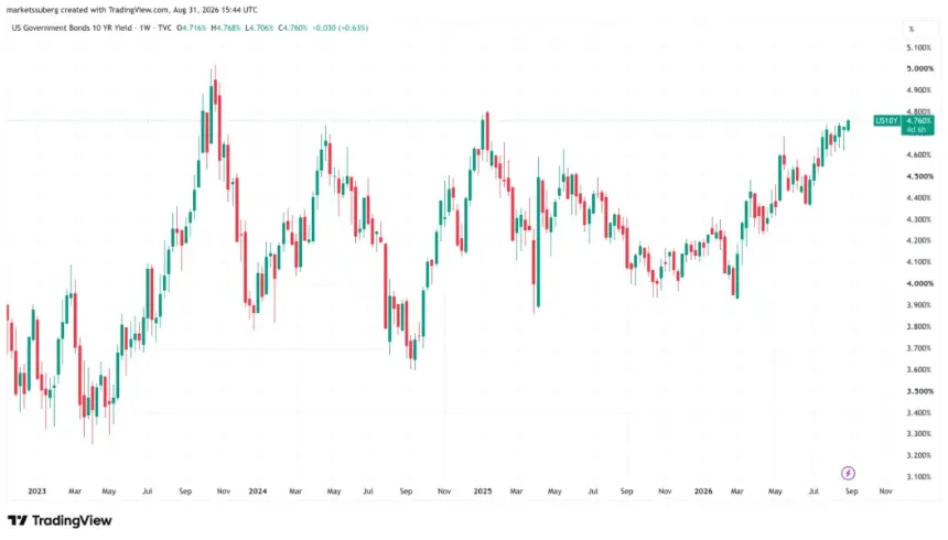 Bitcoin wavers near $78K as US 30-year yield hits 20-year high; Bessent comments spark rebound