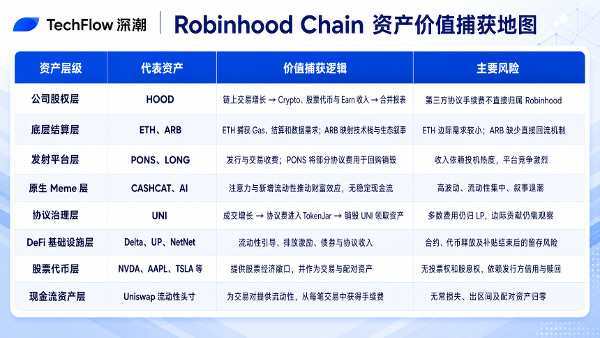 八层资产、两种逻辑：Robinhood Chain财富效应全拆解