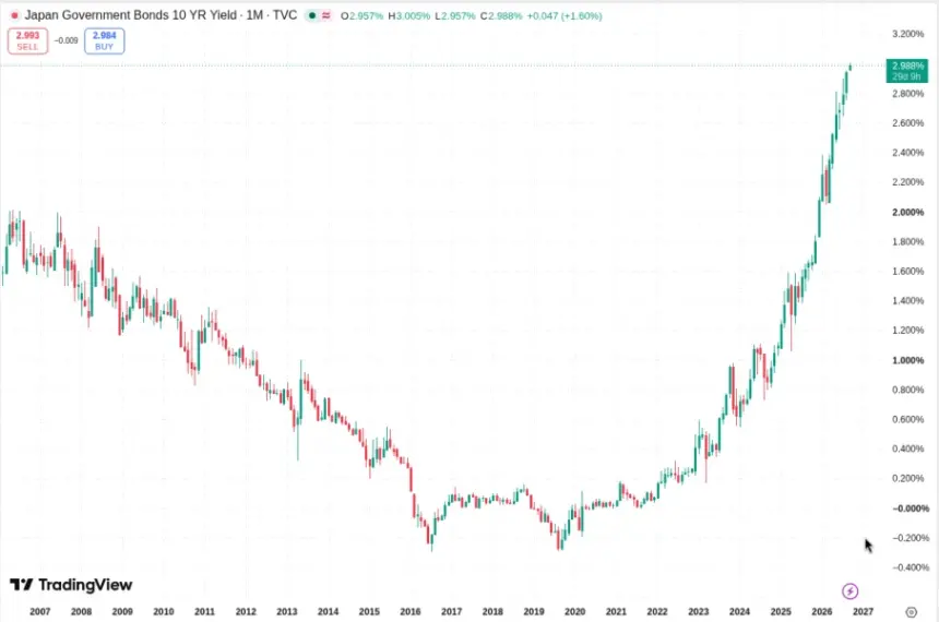 Bitcoin Holds Near $78K as Global Bond Selloff Intensifies, JGB Yields Hit 30-Year High