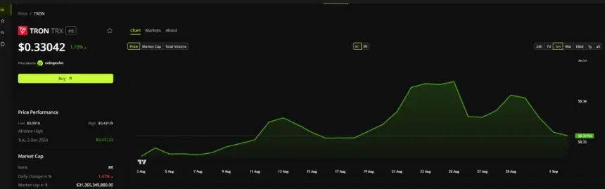 TRON (TRX) price chart