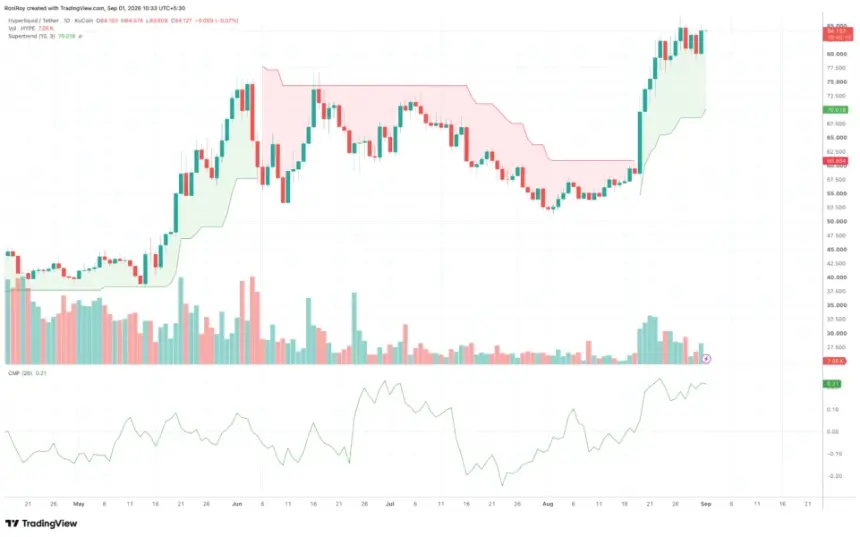 OKX:HYPEUSDT 1-day price chart