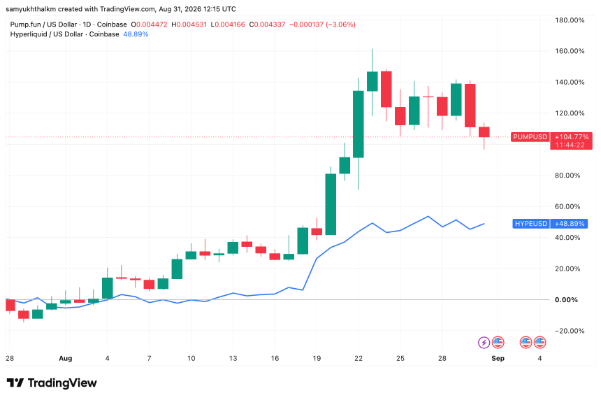 PUMP 与 HYPE 价格走势