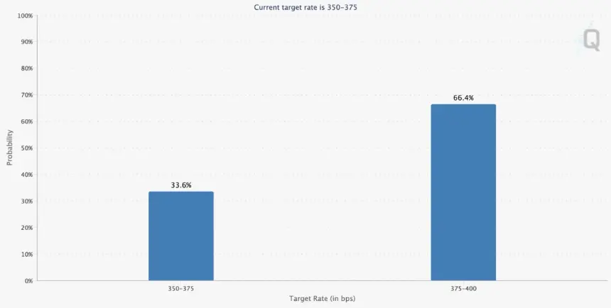Target rate probabilities for Sept. 16 Fed meeting. Source: CME.